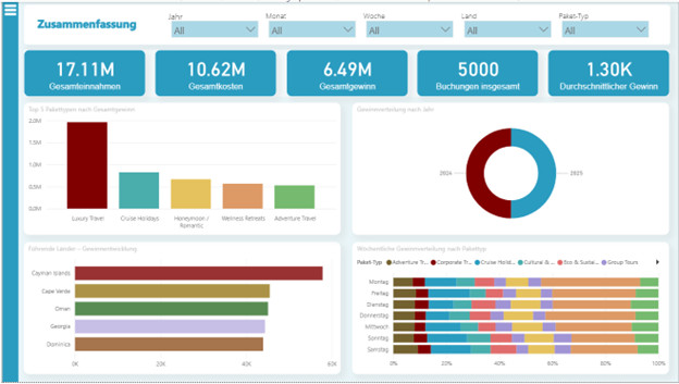 Screenshot der Haupt-Dashboard-Seite in Power BI mit Übersichtsdiagrammen und Tabellen, die einen schnellen Einblick in wichtige Kennzahlen geben.
