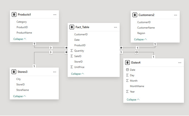 Diagramm eines Power BI-Sternschema-Modells mit einer zentralen Faktentabelle, die mit mehreren Dimensionstabellen wie „Daten“, „Produkte“, „Kunden“ und „Geschäfte“ verbunden ist.